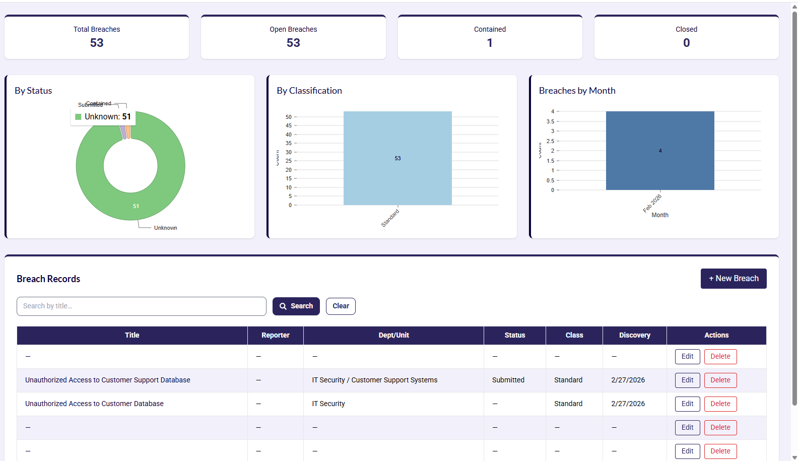 Breach Management dashboard